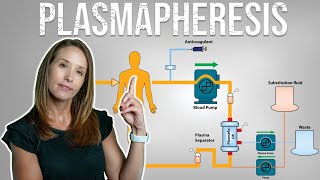 Unlocking the Secrets of Plasmapheresis Treatment for Long Covid [upl. by Adaran724]