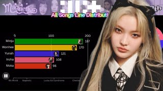 ILLIT  All Songs Line Distribution  From Magnetic to Baby It’s Both TickTack Eng Ver [upl. by Abbi]