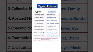 Types of Nouns Common Proper Abstract Collective Countable Uncountable Compound English eng [upl. by Jacobsohn]