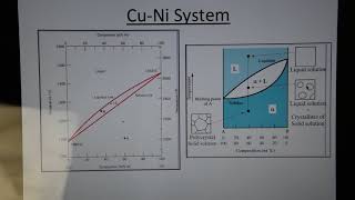 Binary Phase Diagrams  CuNi System [upl. by Anirb792]