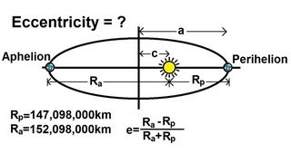 Physics 18 Gravity 11 of 20 Eccentricity Of A Planets Orbits [upl. by Neslund]