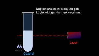 Karışımlar SüspansiyonemülsiyonkoloidaerosolçözeltiKimya animasyonları [upl. by Menendez]