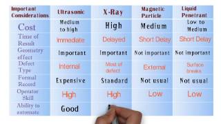 NDT  Non destructive testing methods and comparisons [upl. by Oitaroh]