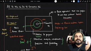 AI vs ML vs DL vs Generative Ai [upl. by Eeslek]