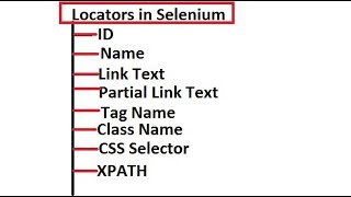 Different Locators In Selenium WebDriver  Best locator to use [upl. by Emoraj]