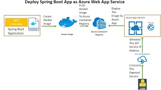 Secure a Deployed Spring Boot  Azure App Service Using Azure API Management Service [upl. by Illek220]