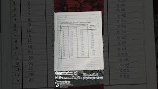 Conversion of galvanometer to ammeter BSC semester 3rd physics practical 👍😊💫 [upl. by Raycher]