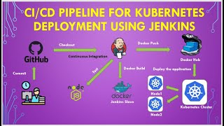 CICD Pipeline To Deploy To Kubernetes Cluster Using Jenkins  Jenkins Kubernetes Integration [upl. by Snave884]