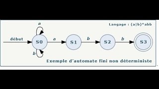 compilation Les automates à états finis non déterministes AFN partie2 [upl. by Daria]