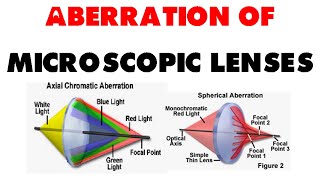 Aberration of microscopic lenses  chromatic aberration spherical aberration and coma effect [upl. by Cammi]