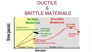 Ductile and Brittle Materials by stress strain curve [upl. by Ainel]