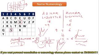 Numerology Name numerology and name correction name numerology calculator lucky name numerology [upl. by Orville]