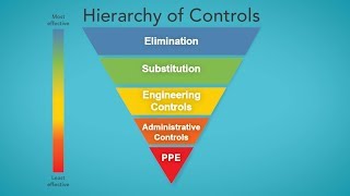 The Hierarchy of Controls [upl. by Ahsuoj363]