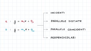 Posizione Reciproca di Due Rette nel Piano Cartesiano Forma Esplicita [upl. by Etnohc935]