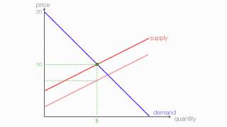 How to calculate Excise Tax and the Impact on Consumer and Producer Surplus [upl. by Rramo627]