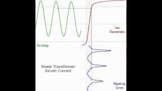 Transformer Magnetizing Inrush Current [upl. by Assiren]