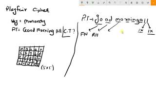 Playfair Cipher Algorithm Explained Easily  with Example [upl. by Sinnal]