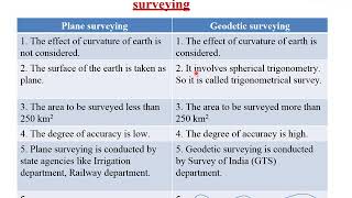 Surveying II Difference between Plane and Geodetic Survey [upl. by Pelagia587]