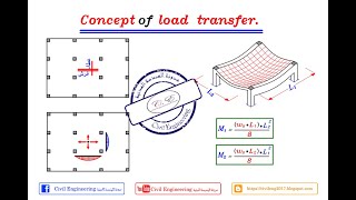 222 شرح توزيع الأحمال للبلاطه الفلات سلاب Load Distribution For Flat Slab للمهندسياسر الليثي [upl. by Fullerton]