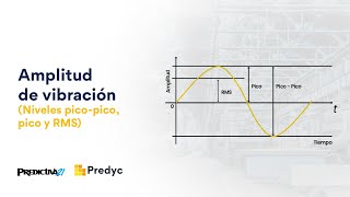 Clase 7 Amplitud de la vibración niveles picopico pico y rms [upl. by Dnalro]