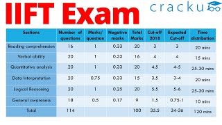 IIFT Preparation Strategy  Time management across sections [upl. by Eitsirk]