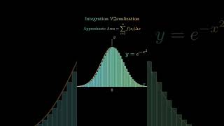 Every Student must watch this Gaussian Integral Visualization like never before [upl. by Canute]