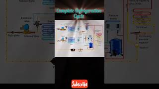 Refrigeration cycle explainedRefrigeration cycle animationhvac refrigeration cycle refrigerant [upl. by Ponzo]