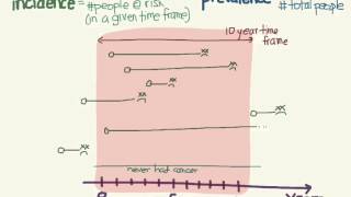 Incidence and prevalence [upl. by Akived170]