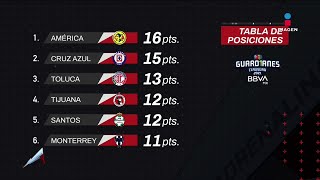 Tabla general de Guardianes 2021 Jornada 7  Liga Mx  Adrenalina [upl. by Cleland]