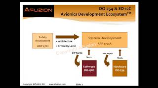 Optimizing DO254 amp Best Practices by AFuzion One Hour Training Video [upl. by Centeno]