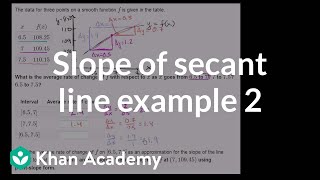 Slope of a secant line example 2  Taking derivatives  Differential Calculus  Khan Academy [upl. by Adao451]