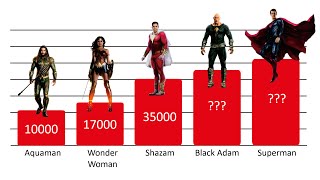 DCEU Most Powerful Characters Power Level Ranked 2022 [upl. by Assilak778]