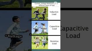 current amp voltage relation for different type of load  inductive load  capacitive load [upl. by Elayor231]