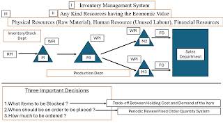 Inventory Management System [upl. by Eigram]