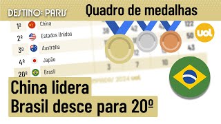 QUADRO DE MEDALHAS DAS OLIMPÍADAS 2024 BRASIL CAI PARA 20º CHINA TOMA LIDERANÇA DOS EUA [upl. by Juna]