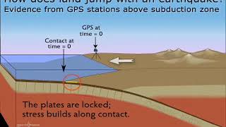 Subduction—GPS evidence of plates converging [upl. by Fiedling]