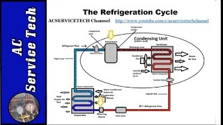 Refrigeration Cycle Tutorial Step by Step Detailed and Concise [upl. by Florio]