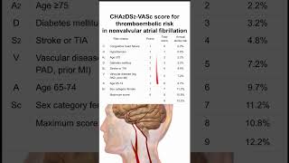 CHA2DS2VASc score for thromboembolic riskin nonvalvular atrial fibrillation [upl. by Binetta]