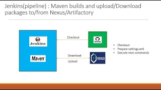 Jenkins pipeline  Maven builds and uploadDownload packages tofrom NexusArtifactory [upl. by Eartha]