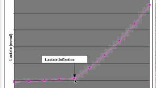 The Lactate Inflection Point [upl. by Gagnon]