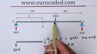 How to Draw Bending Moment amp Shear Force Diagrams  Simply Supported Beam [upl. by Anneres]