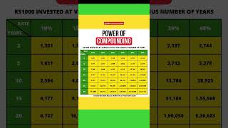 Power of compounding  compundinterest portfolio investingshotsstockmarket jrkinvestmentassets [upl. by Anesor445]