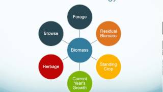 Introduction to Plant Biomass Measurements on Rangelands [upl. by Sallad808]