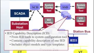 61850 Intro 13 61850 SCL File Usage ICD [upl. by Walt]