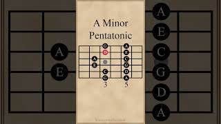 A Minor Pentatonic Scale  5th Pattern guitarlesson [upl. by Fulbright]