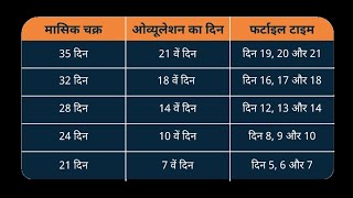 पीरियड्स के बाद प्रेग्नेंट होने के लिए कब बनाने चाहिए संबंध जानिएजल्दी प्रेग्नेंट होने का आसान उपाय [upl. by Ruy]