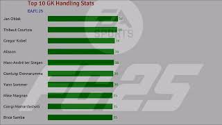 Top 10 Players Stats In EAFC 25 [upl. by Ihcalam]