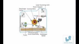 Knowledge Video for kids How It Works Laser Printer [upl. by Itsirc290]