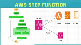 AWS  086  AWS Step Functions Hello World Example [upl. by Riancho19]