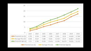 Lido DAO Price Prediction 2023 2024 2025 Will The LDO Price Surge This Year [upl. by Jecoa431]